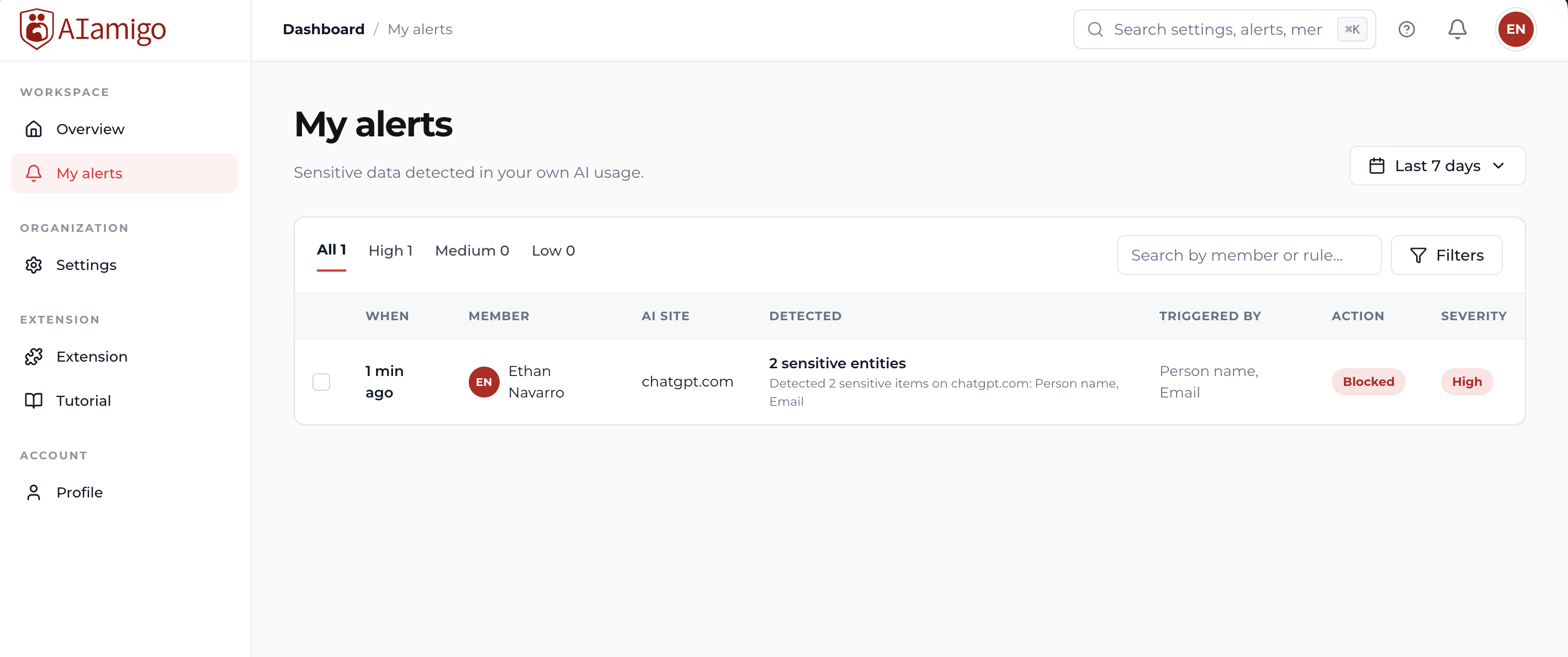 AIAmigo alerts dashboard showing a blocked high-severity sensitive-data event